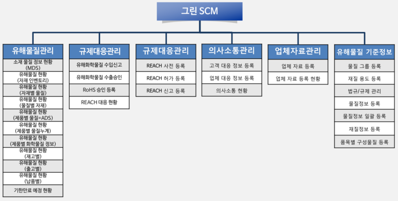 green_scm_menu