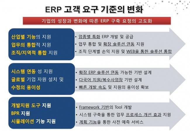 ERP고객요구기준의변화-650×450