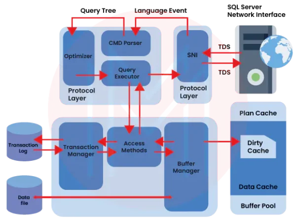 sql-server-architecture-060223