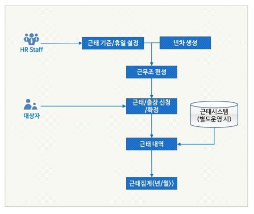 근태관리_프로세스