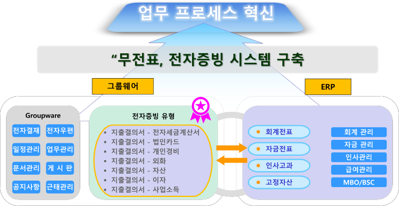 무전표 시스템 구축을 위한 지출 결의서(e-Accounting) 지원 1 e-Acounting_1R