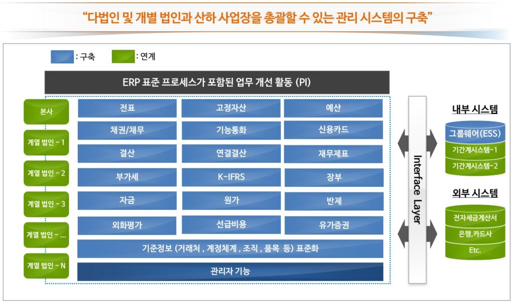 재무회계 시스템의 구축 범위 1 회계시스템구축범위 2