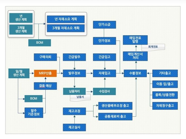 🐔 새롭게 푸르고 똑똑한 치킨 농장을 위한 자재 관리 솔루션