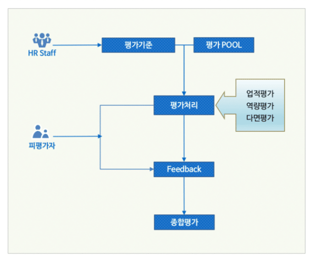 평가관리프로세스