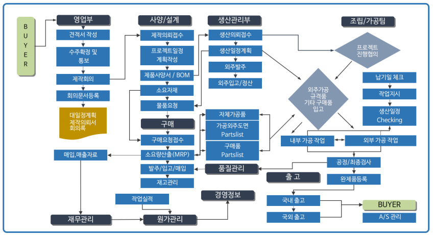 project_process