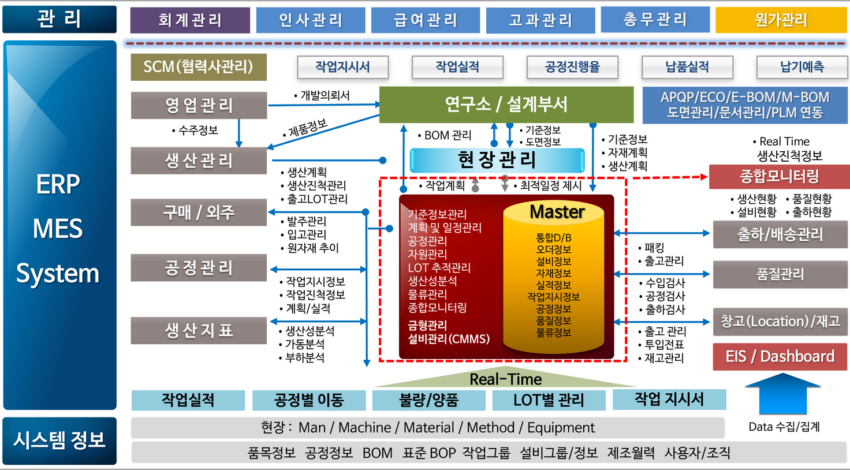 제조 ERP - BOM 기반 1 erp