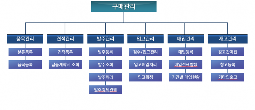 구매관리 메뉴 구조도