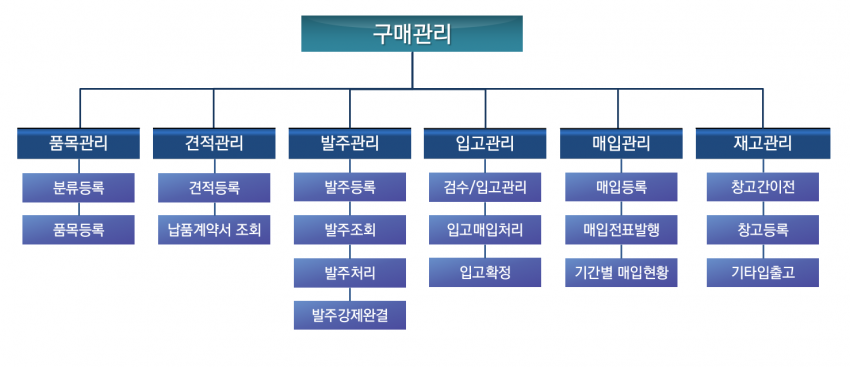 구매관리 메뉴 구조도