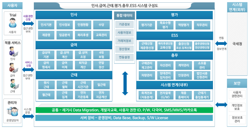 인사시스템_구성도