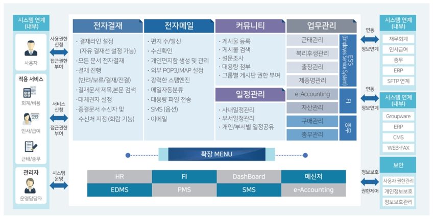 그룹웨어_기능구조도