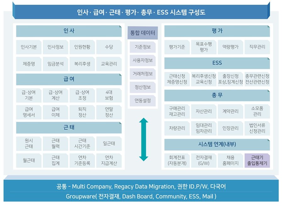 인사급여시스템구성도