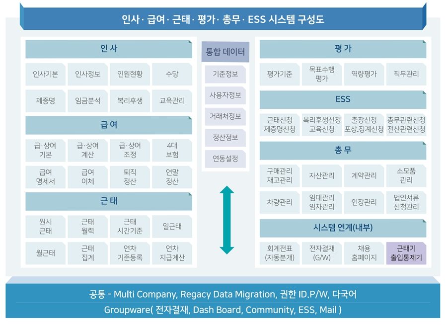 인사급여시스템구성도