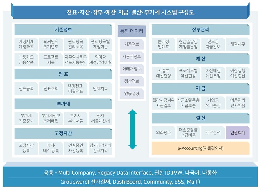 회계시스템구성도