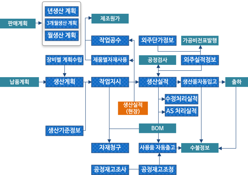 'Open Solution ERP' - 생산공정관리 시스템 소개 1 P Process Re