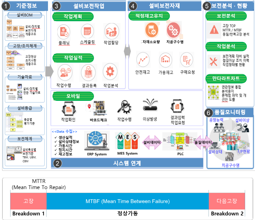 ERP, MES 연계 지원 통합 설비자산관리 시스템 1 CMMS_12R