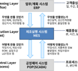 Real Time 제조 통합 MES/POP 시스템 MES_2_lllYW