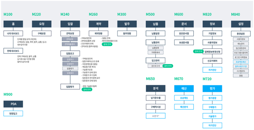 SRM 시스템 - 구매.납품 협력사 관계관리 시스템 2 SRM_2_Re