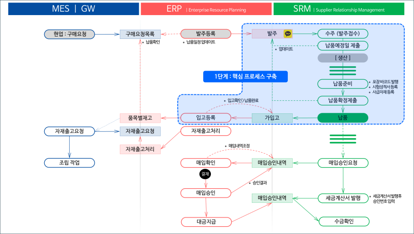 SRM 시스템 - 구매.납품 협력사 관계관리 시스템 3 SRM_3_Re